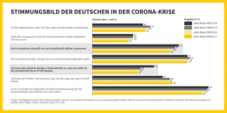 Danke-Kampagnen verlieren an Relevanz, Sonderangebote oder Rabatte gefragt -